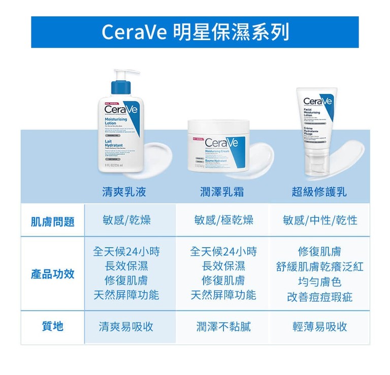 CeraVe 適樂膚 長效潤澤修護霜 保濕產品 