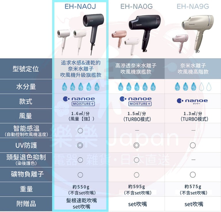 EH-NA0J Panasonic 吹風機 奈米水離子技術 