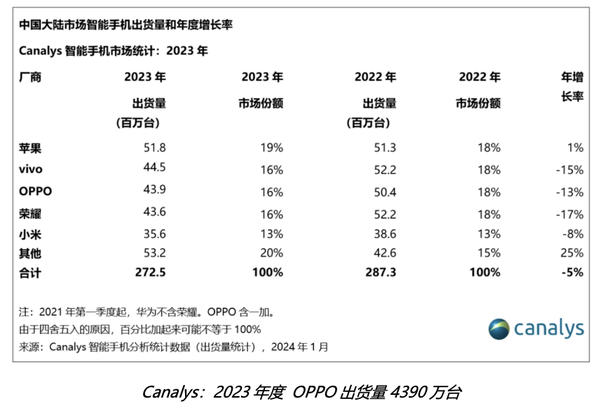 OPPO手機 中國手機製造商 