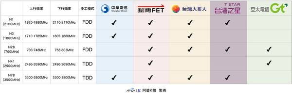 OPPO手機 台灣電信頻段 