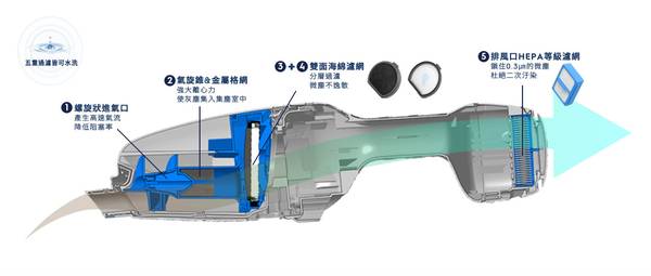 伊萊克斯Q9 無線吸塵器 無纏結氣旋技術 HEPA濾網 DustSpotter LED 